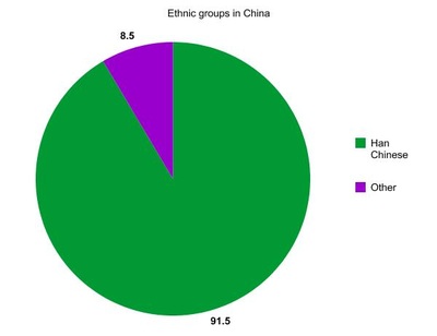 Culture - Greece and China